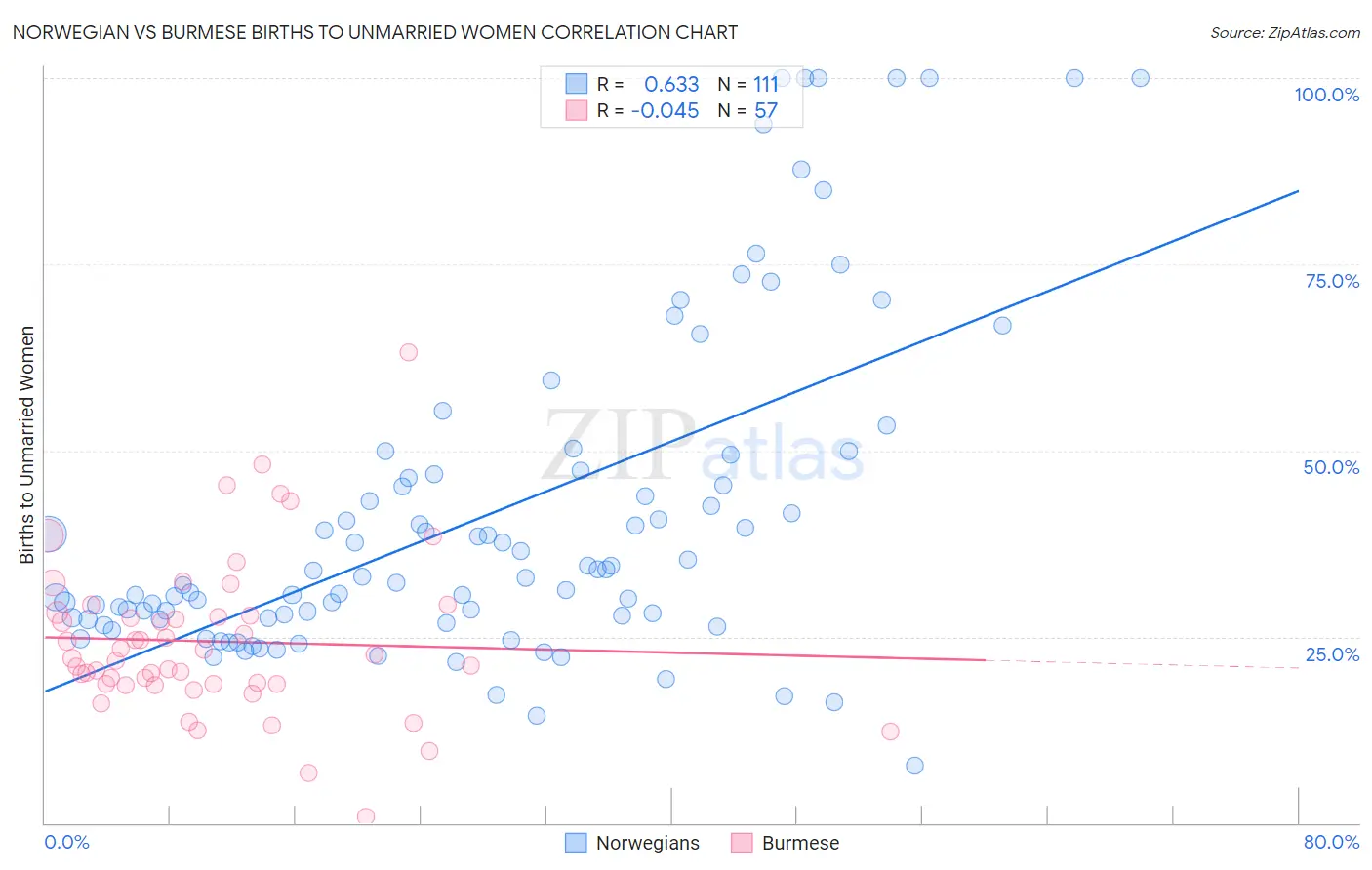 Norwegian vs Burmese Births to Unmarried Women