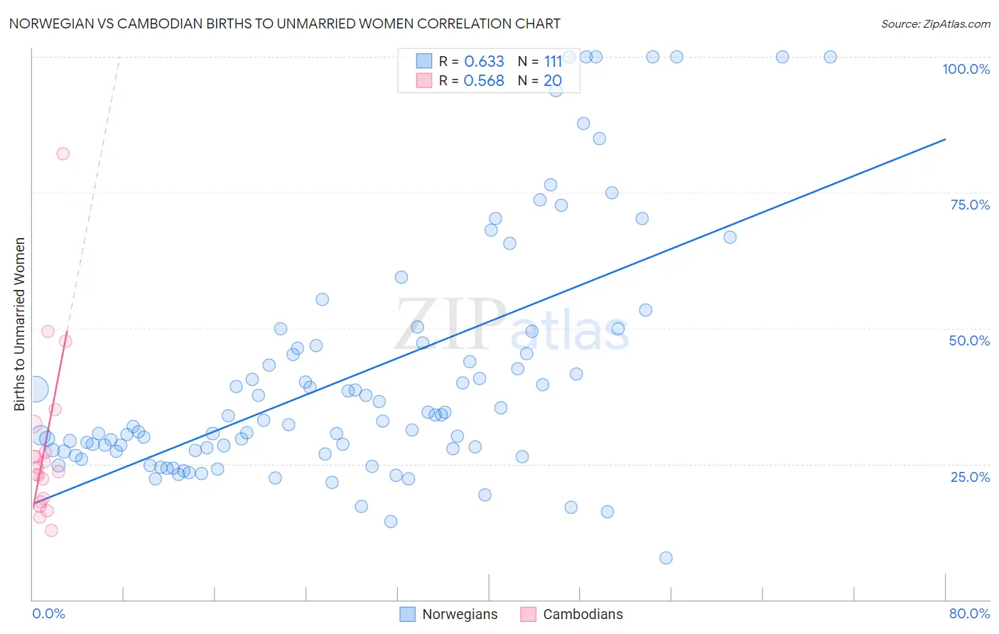 Norwegian vs Cambodian Births to Unmarried Women