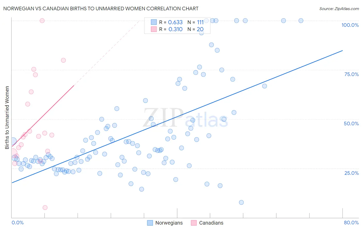 Norwegian vs Canadian Births to Unmarried Women