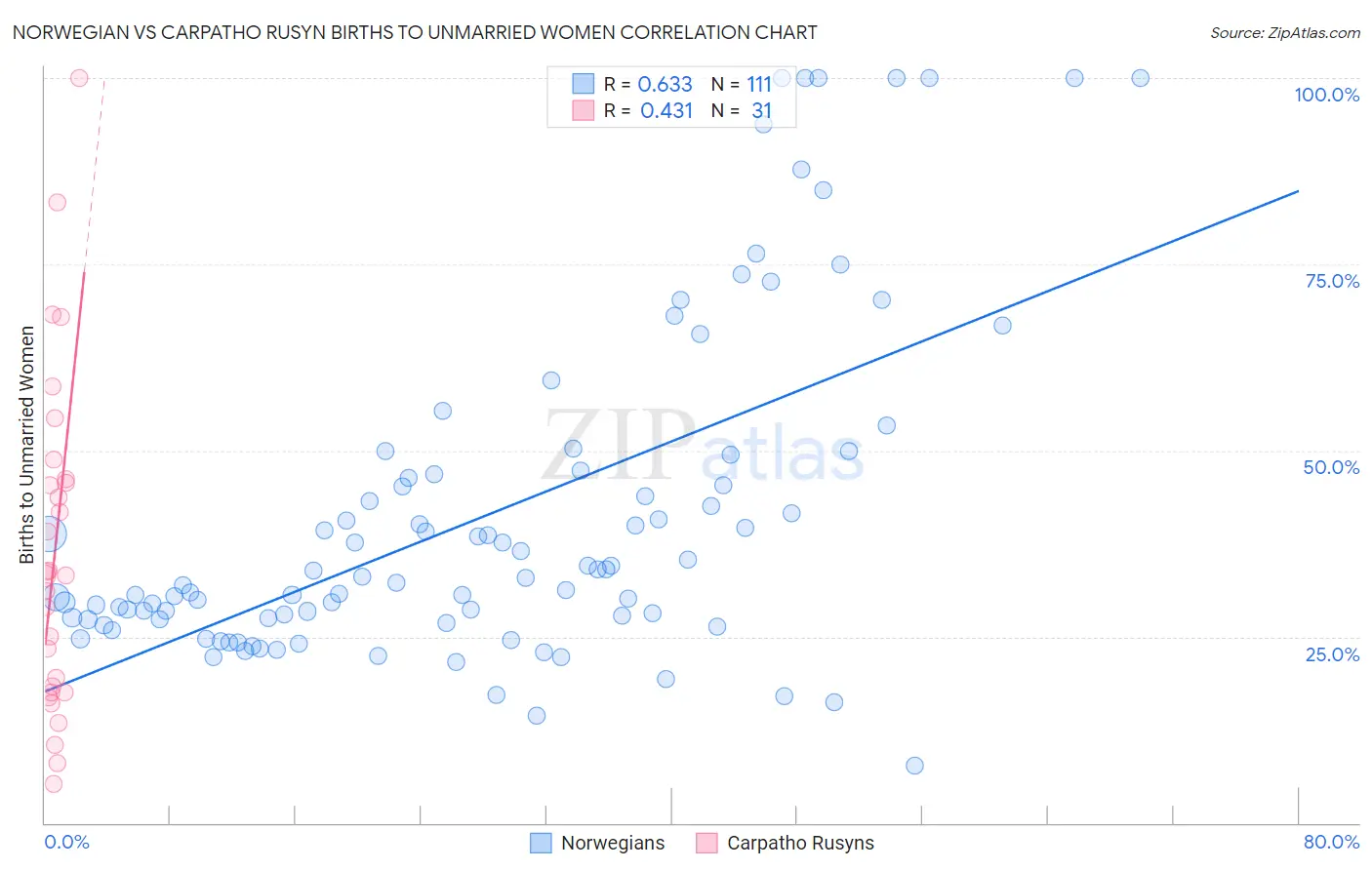 Norwegian vs Carpatho Rusyn Births to Unmarried Women