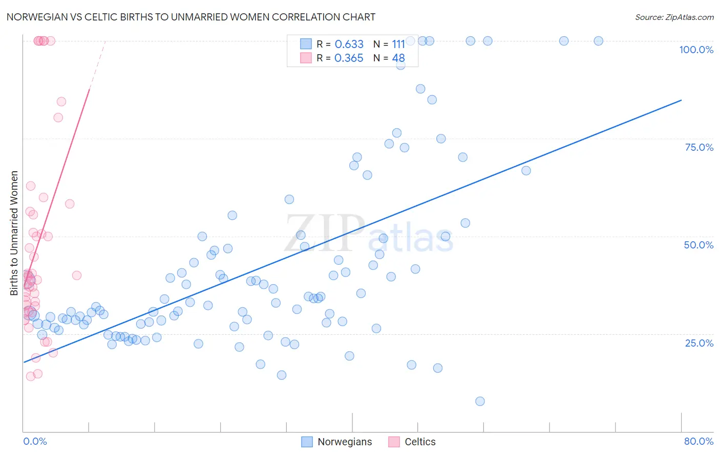 Norwegian vs Celtic Births to Unmarried Women