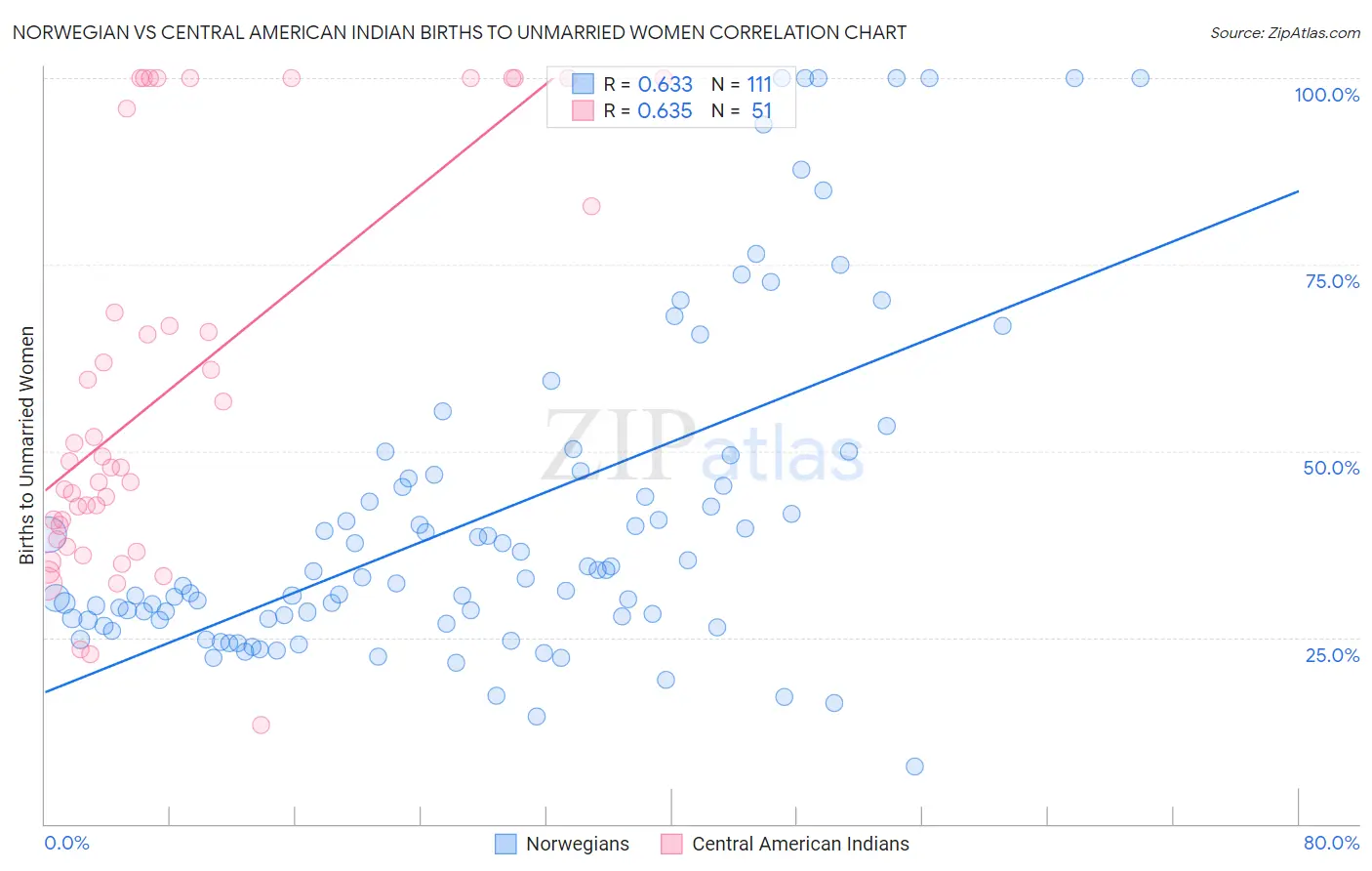 Norwegian vs Central American Indian Births to Unmarried Women