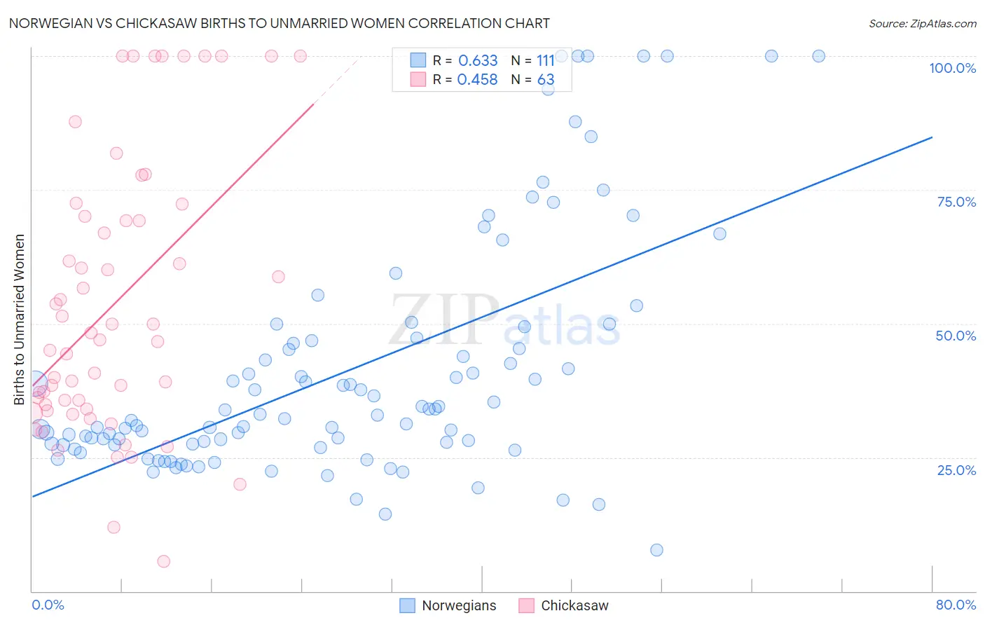 Norwegian vs Chickasaw Births to Unmarried Women