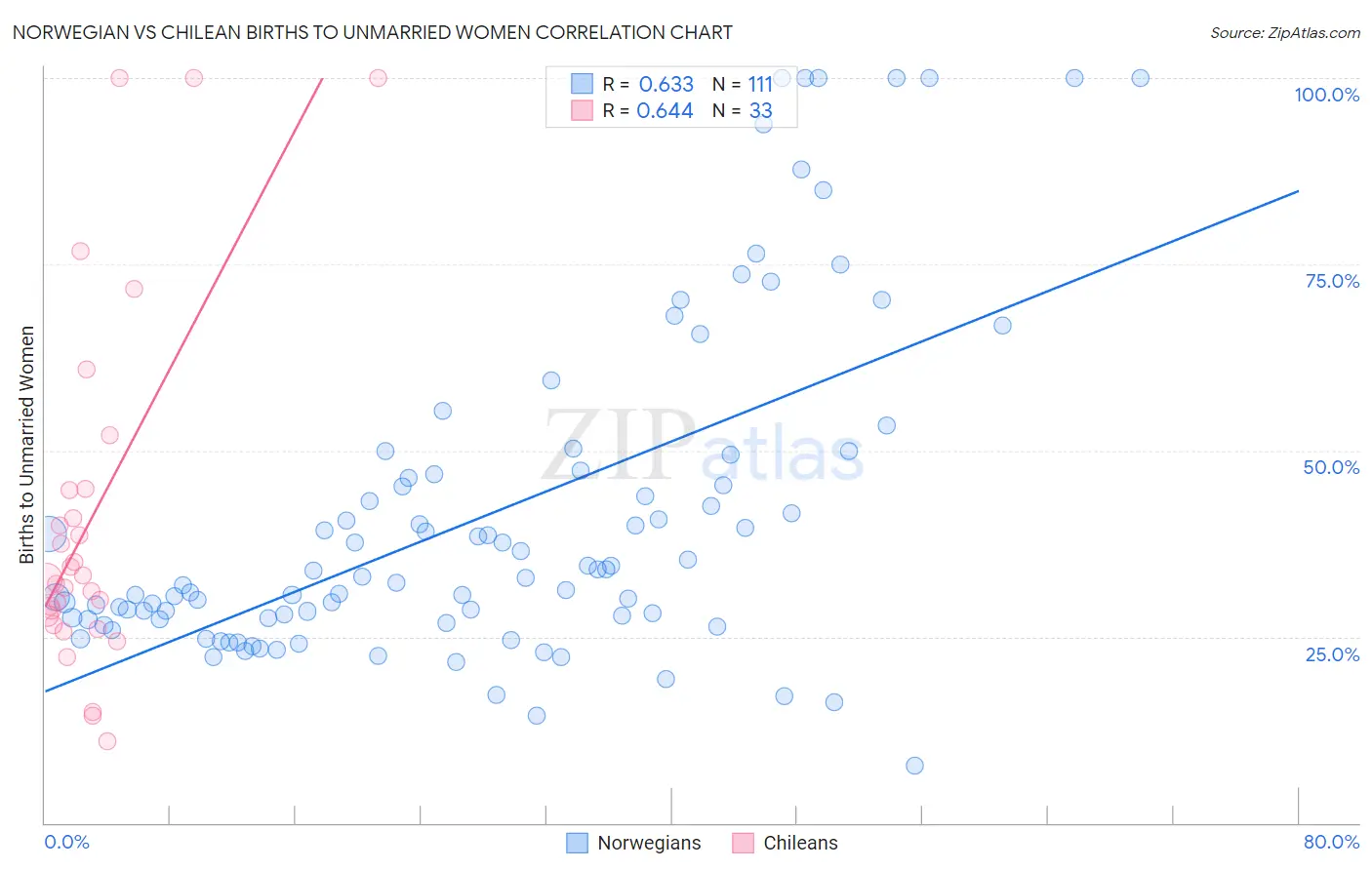 Norwegian vs Chilean Births to Unmarried Women