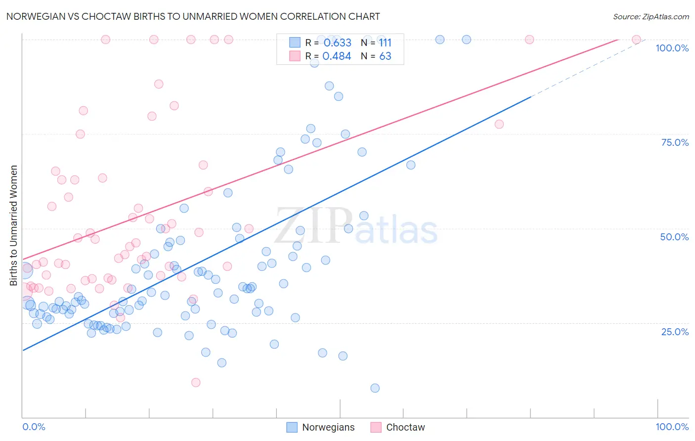 Norwegian vs Choctaw Births to Unmarried Women