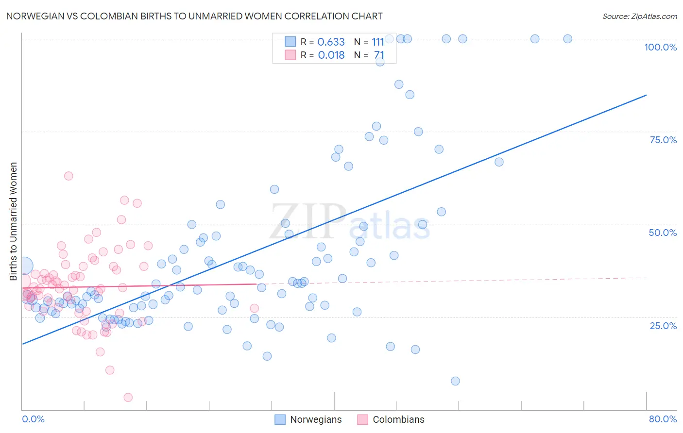 Norwegian vs Colombian Births to Unmarried Women