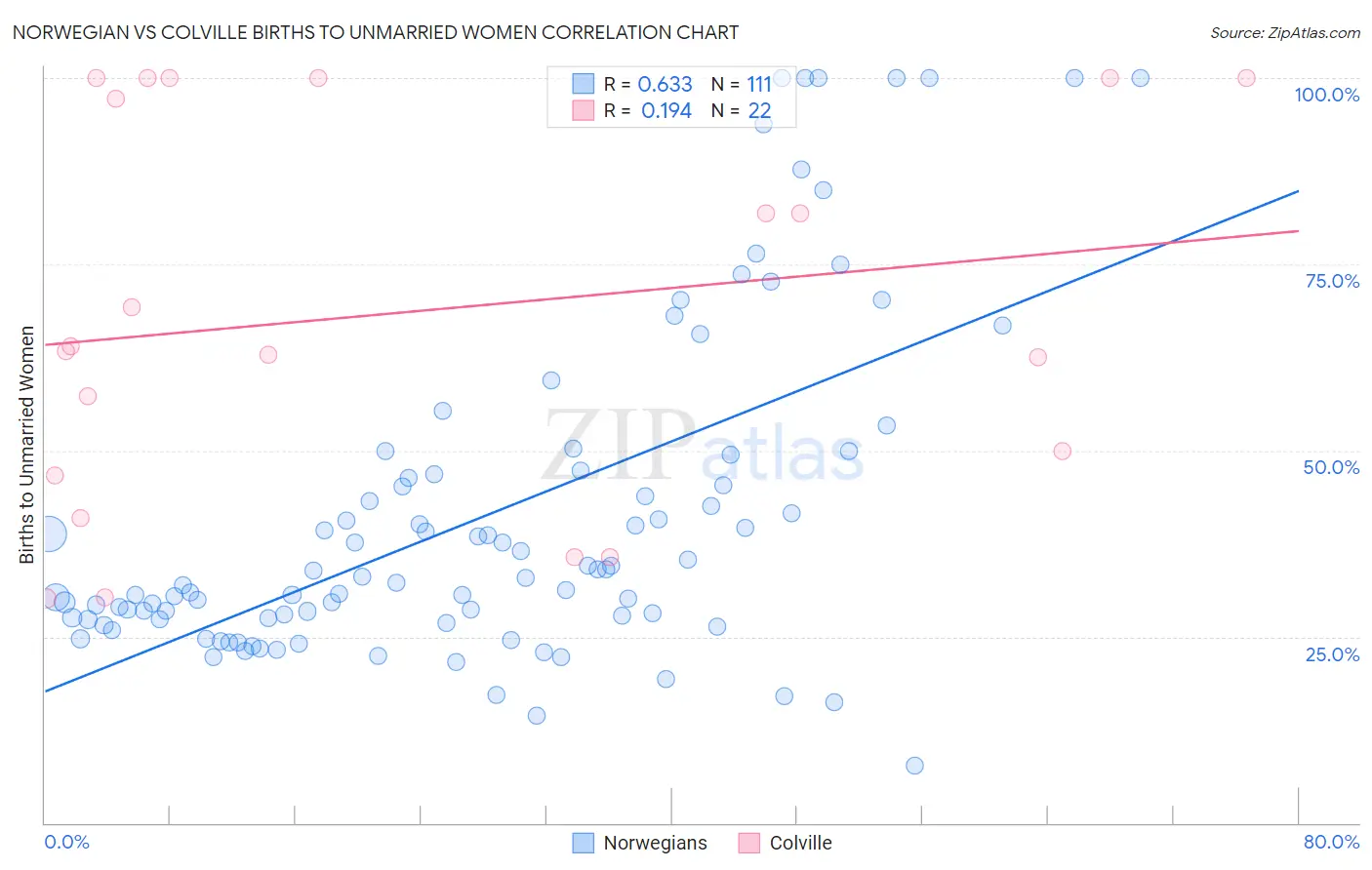 Norwegian vs Colville Births to Unmarried Women