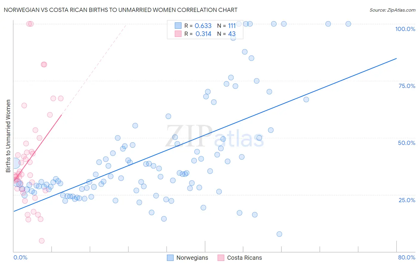 Norwegian vs Costa Rican Births to Unmarried Women