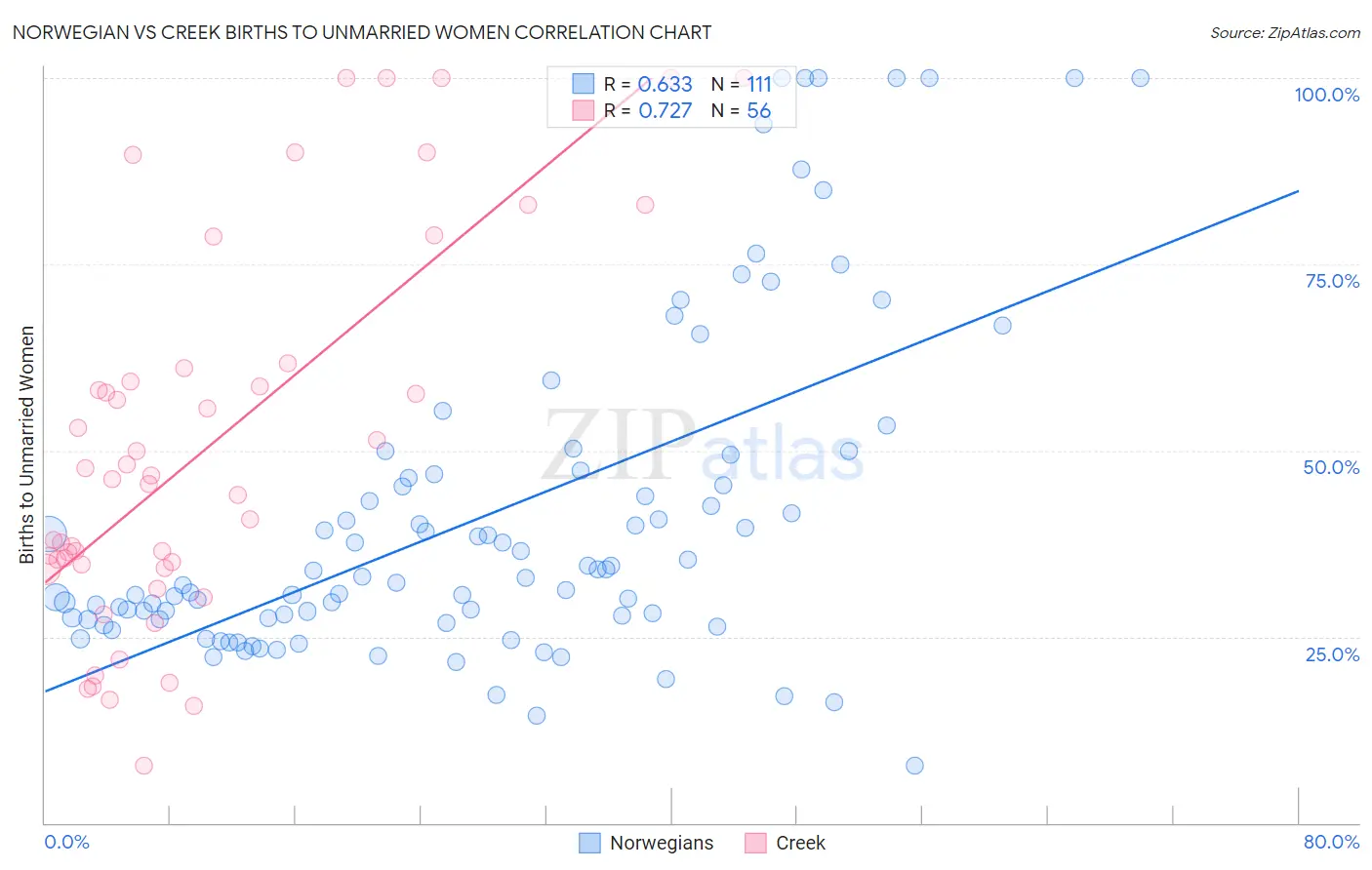 Norwegian vs Creek Births to Unmarried Women