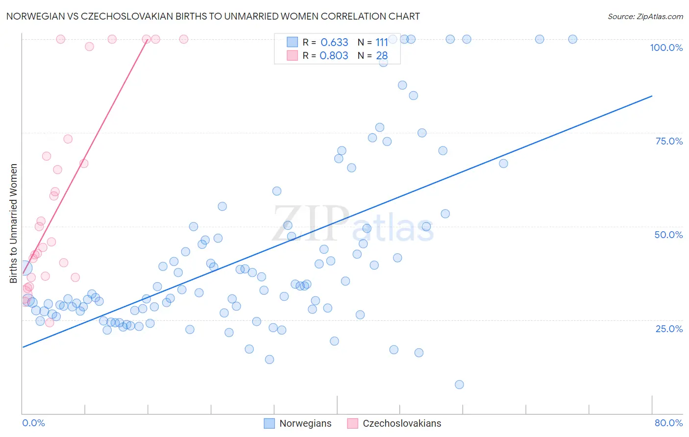 Norwegian vs Czechoslovakian Births to Unmarried Women