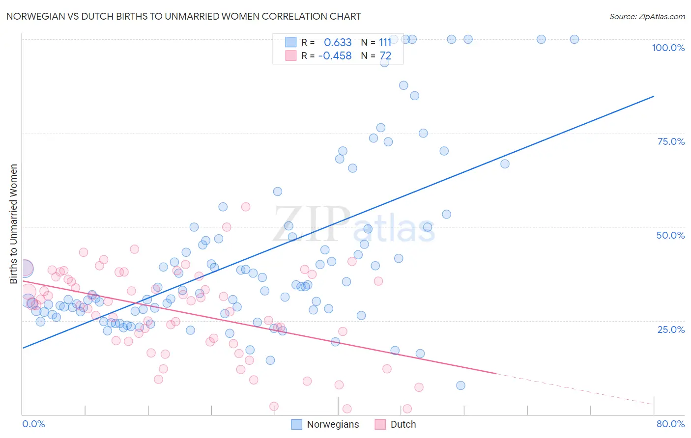 Norwegian vs Dutch Births to Unmarried Women