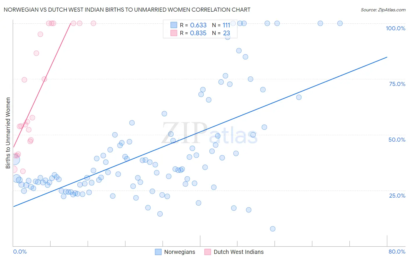 Norwegian vs Dutch West Indian Births to Unmarried Women