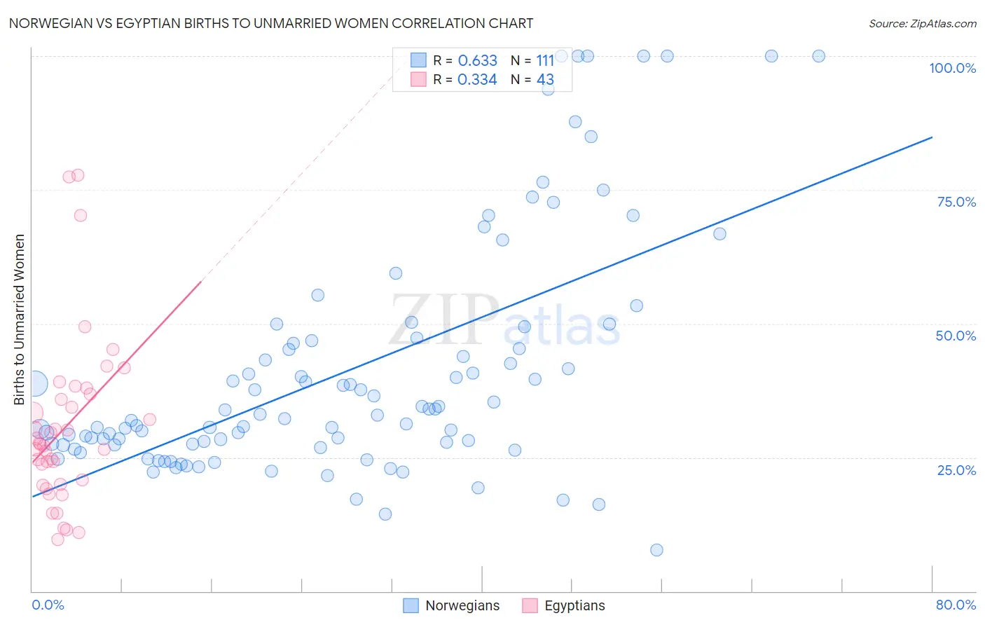 Norwegian vs Egyptian Births to Unmarried Women