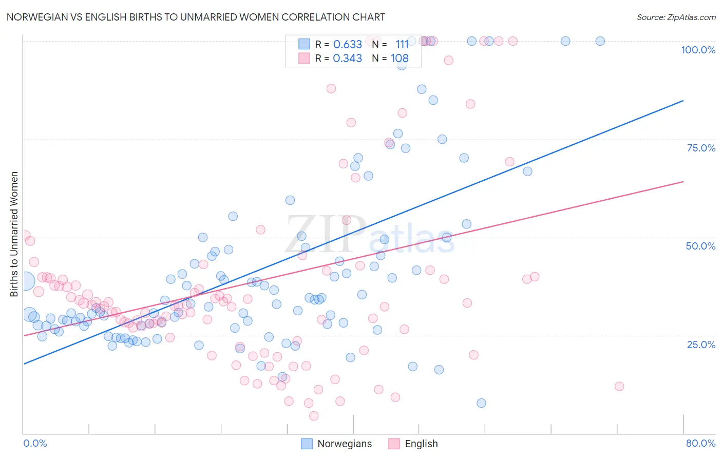 Norwegian vs English Births to Unmarried Women