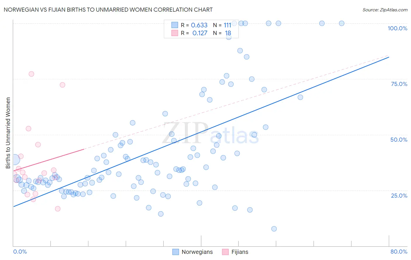 Norwegian vs Fijian Births to Unmarried Women