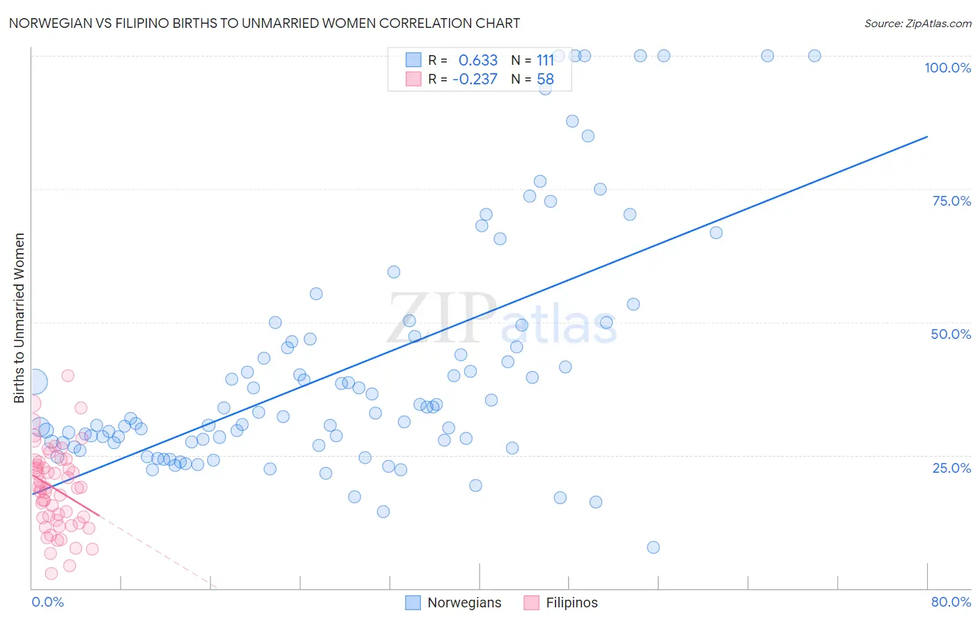 Norwegian vs Filipino Births to Unmarried Women