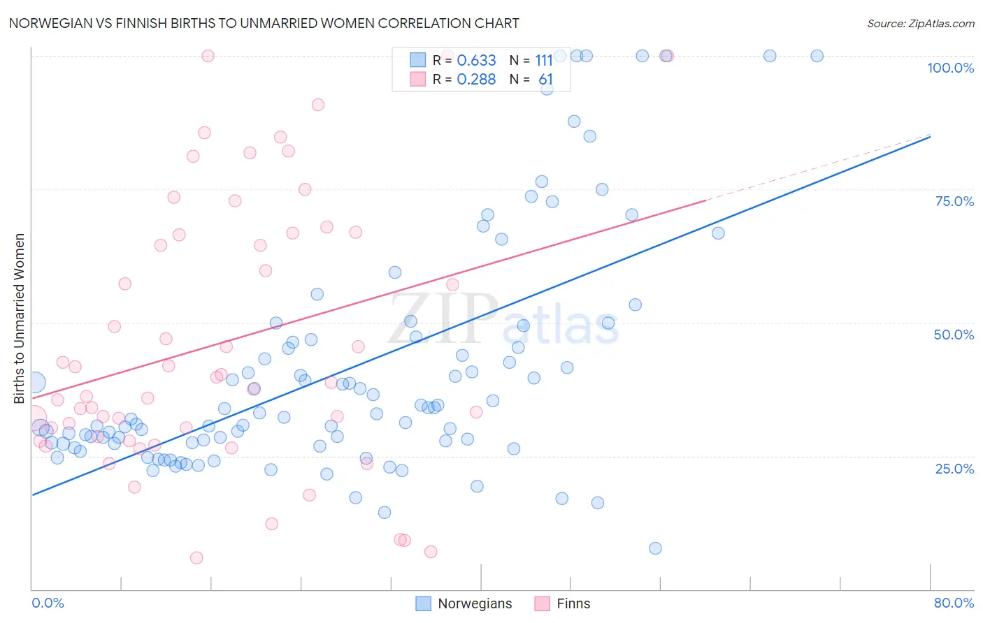 Norwegian vs Finnish Births to Unmarried Women