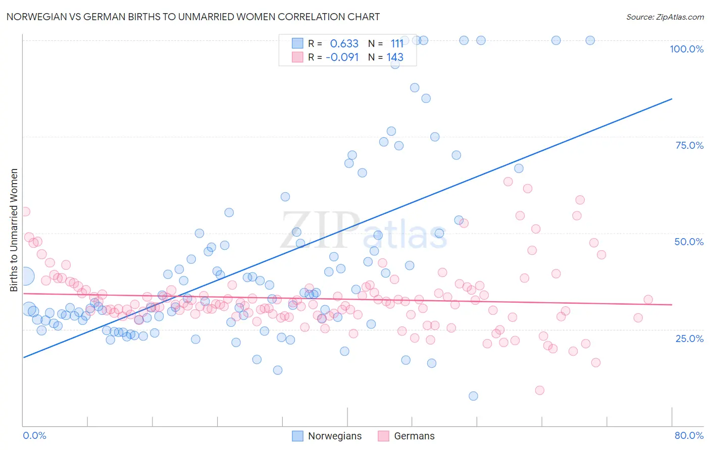 Norwegian vs German Births to Unmarried Women