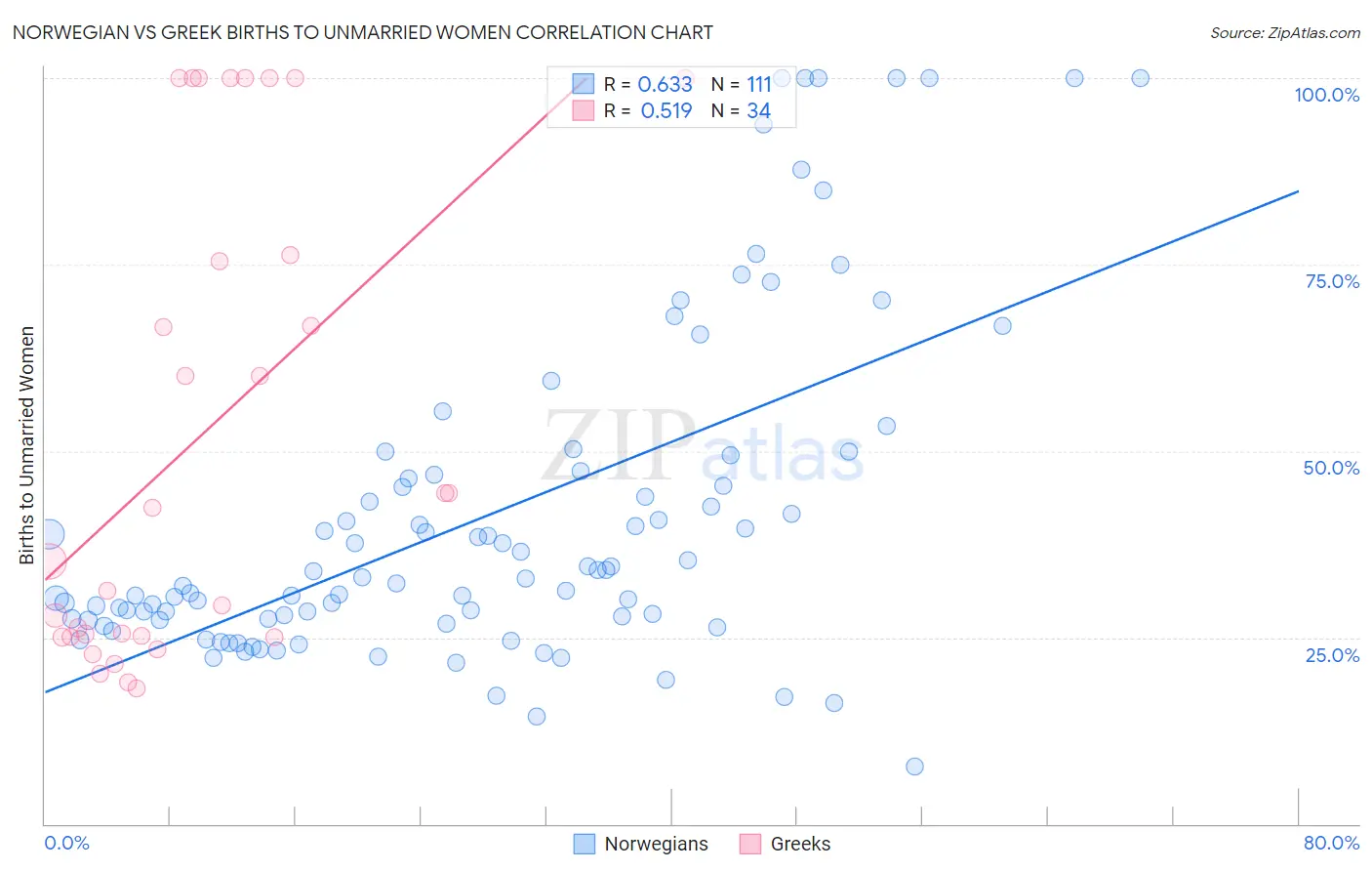 Norwegian vs Greek Births to Unmarried Women