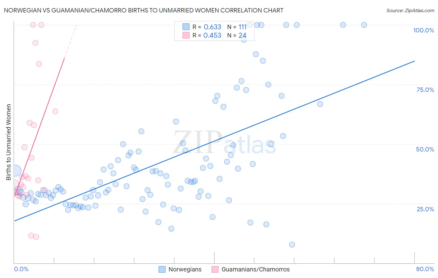 Norwegian vs Guamanian/Chamorro Births to Unmarried Women