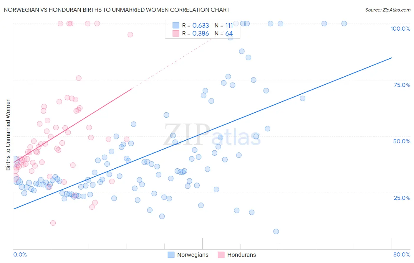 Norwegian vs Honduran Births to Unmarried Women