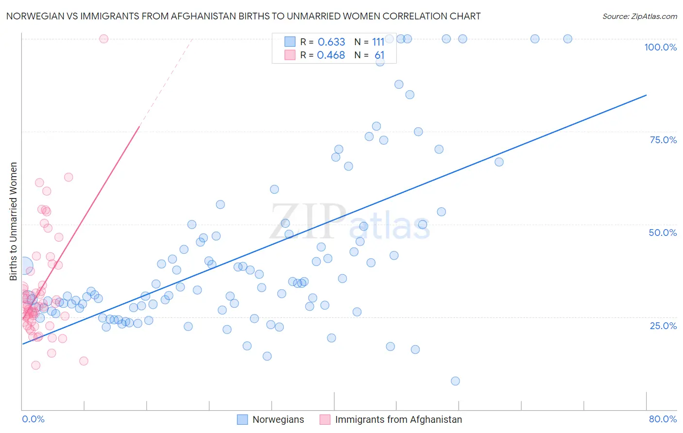 Norwegian vs Immigrants from Afghanistan Births to Unmarried Women