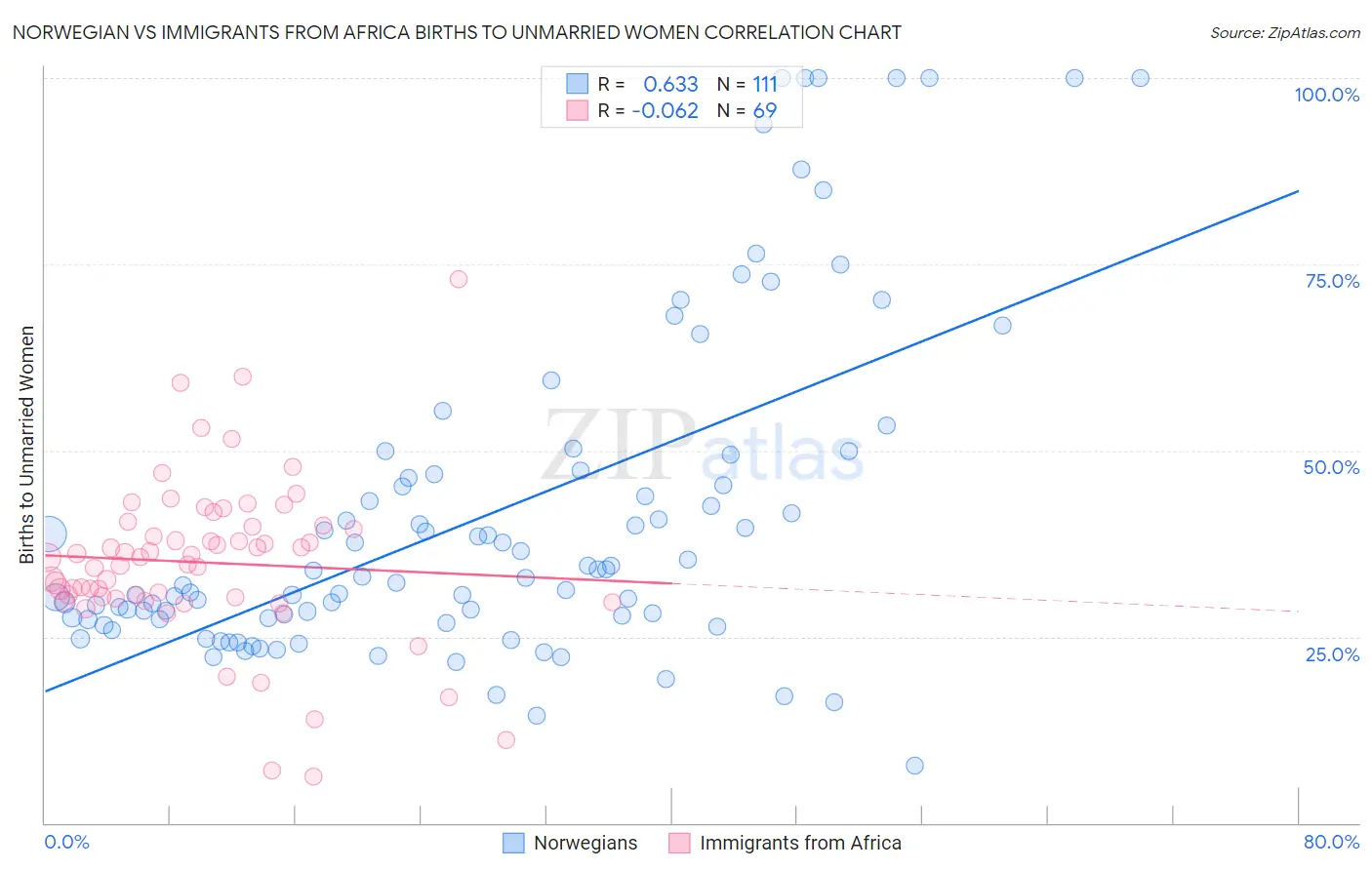 Norwegian vs Immigrants from Africa Births to Unmarried Women