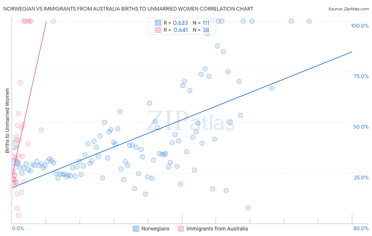 Norwegian vs Immigrants from Australia Births to Unmarried Women