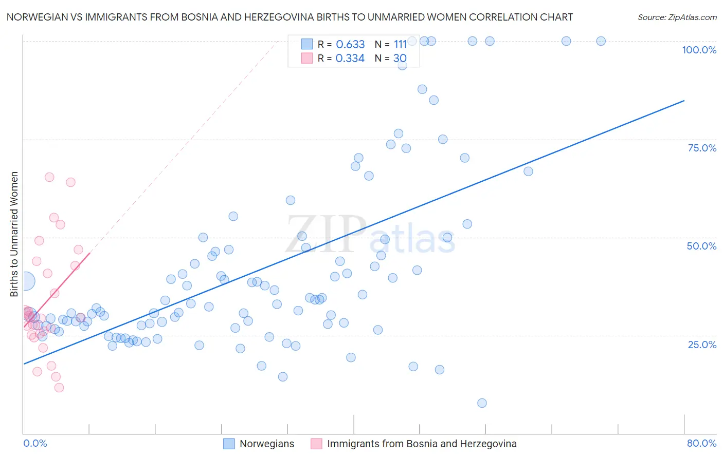 Norwegian vs Immigrants from Bosnia and Herzegovina Births to Unmarried Women