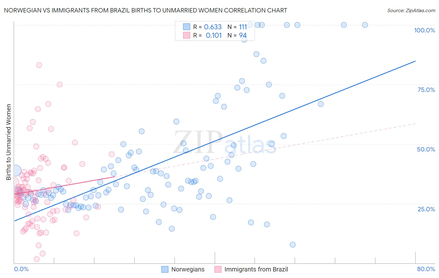 Norwegian vs Immigrants from Brazil Births to Unmarried Women