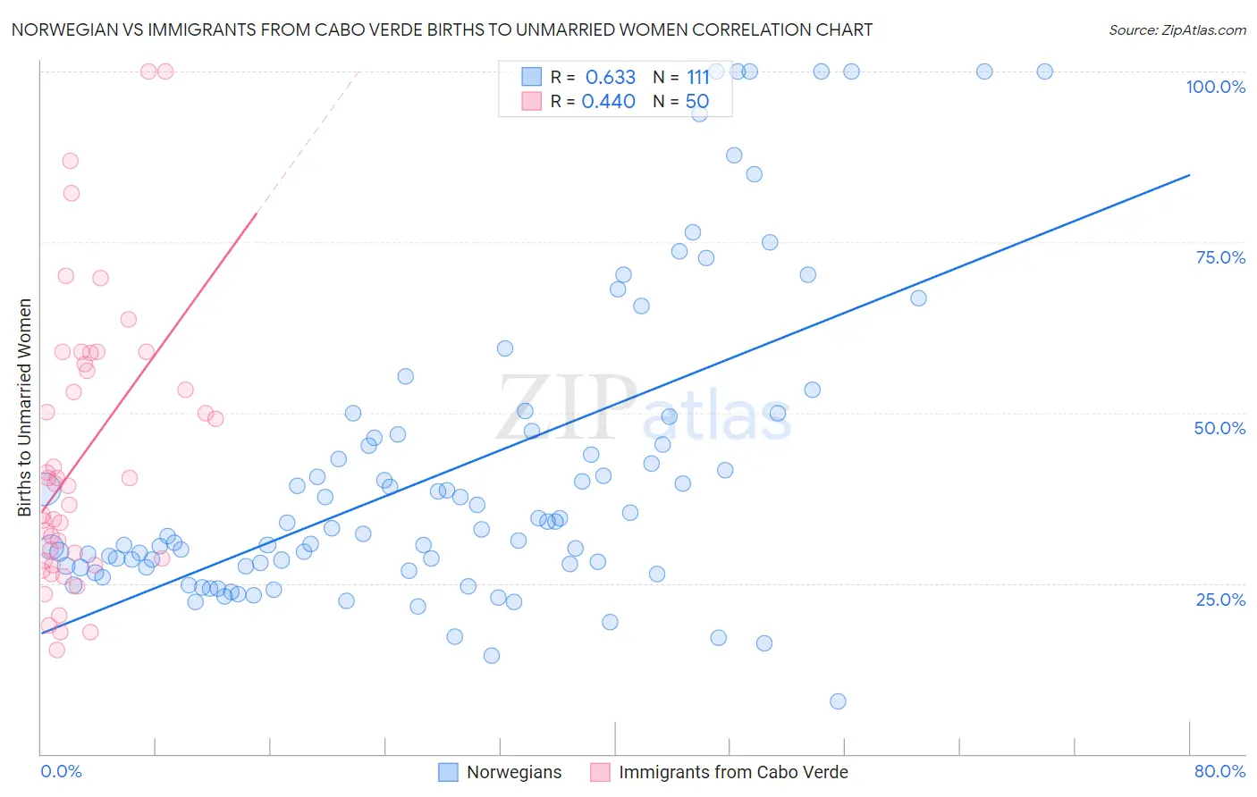 Norwegian vs Immigrants from Cabo Verde Births to Unmarried Women