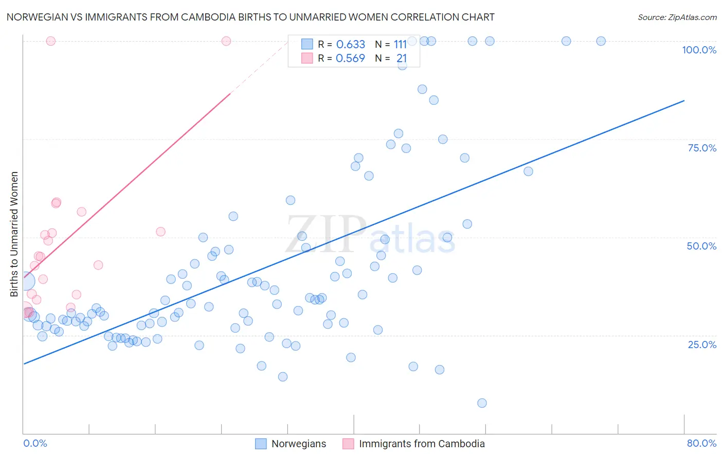 Norwegian vs Immigrants from Cambodia Births to Unmarried Women