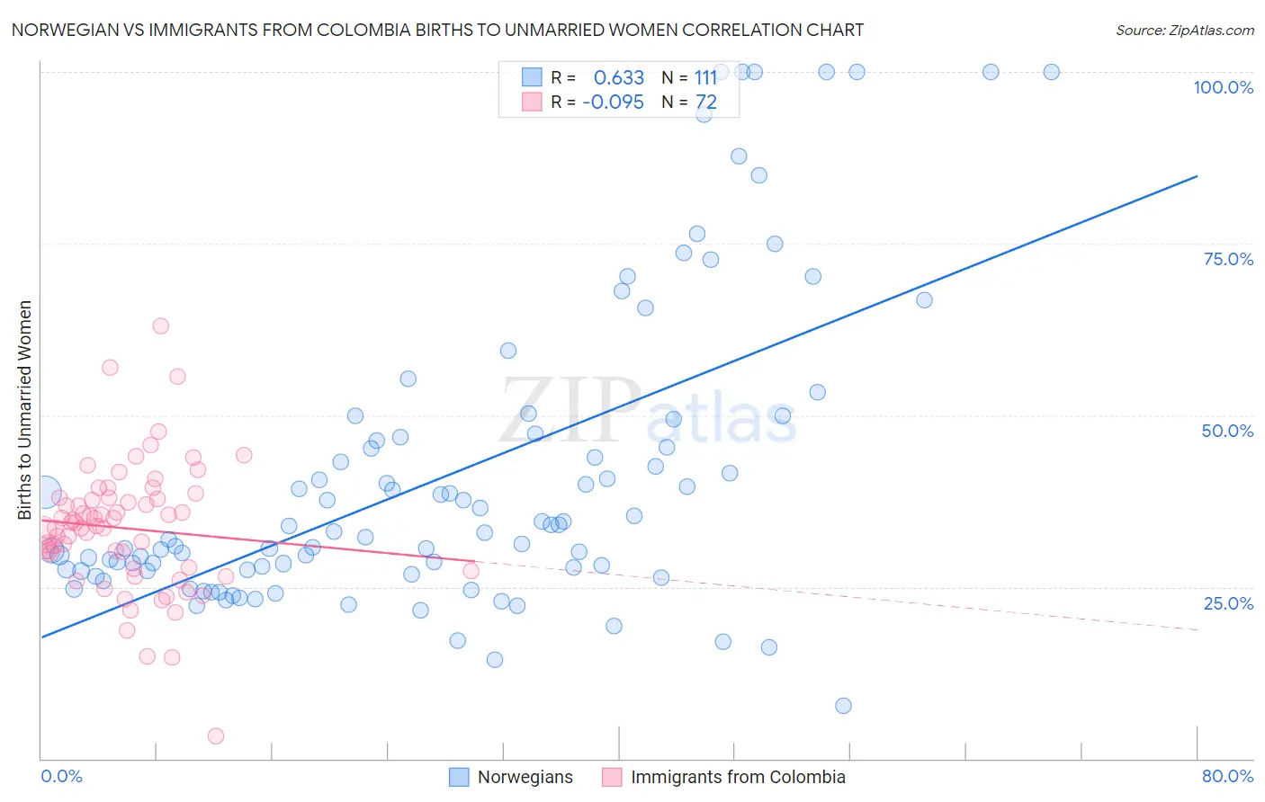 Norwegian vs Immigrants from Colombia Births to Unmarried Women