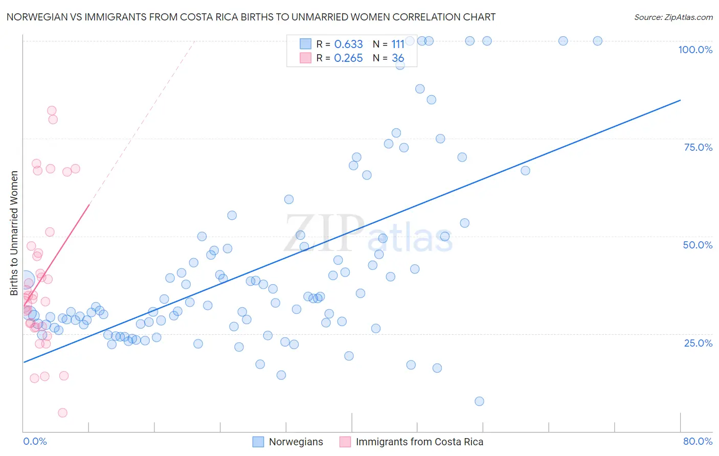 Norwegian vs Immigrants from Costa Rica Births to Unmarried Women