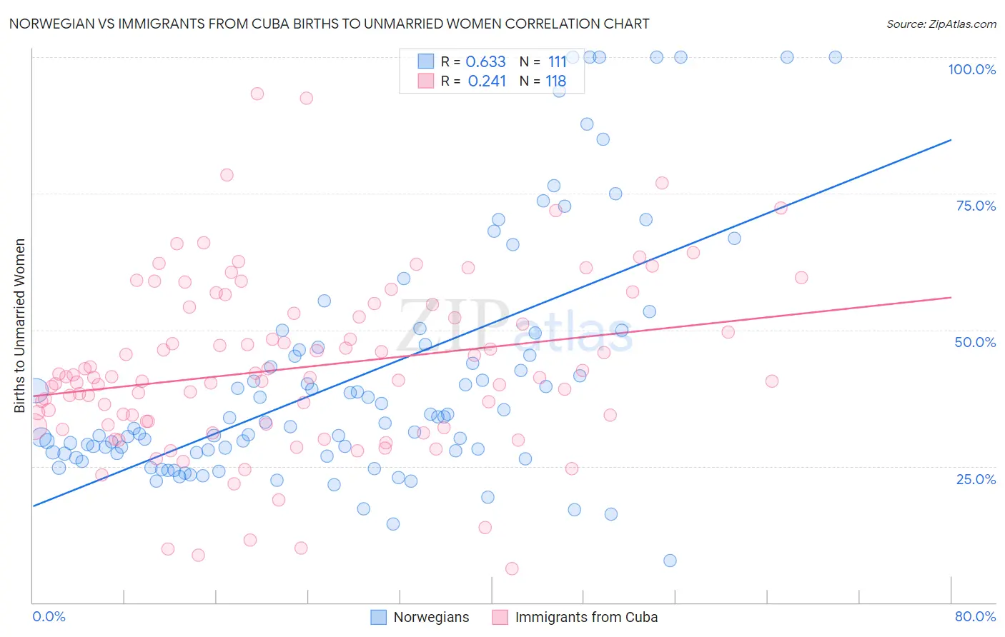 Norwegian vs Immigrants from Cuba Births to Unmarried Women