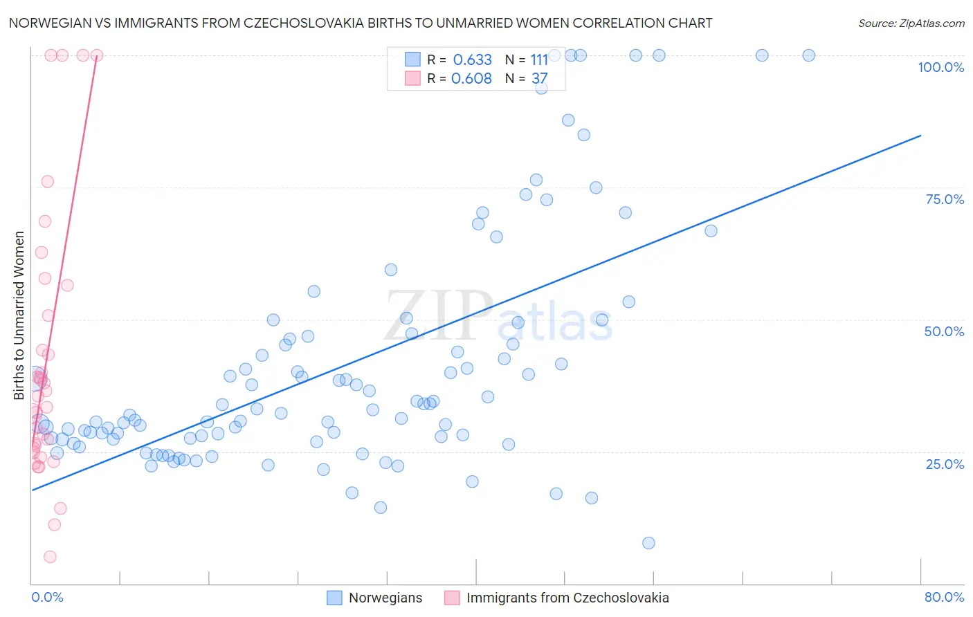 Norwegian vs Immigrants from Czechoslovakia Births to Unmarried Women