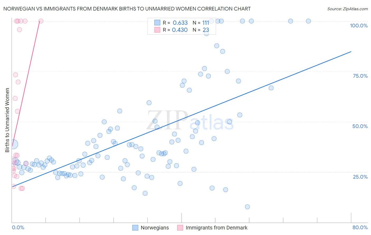 Norwegian vs Immigrants from Denmark Births to Unmarried Women