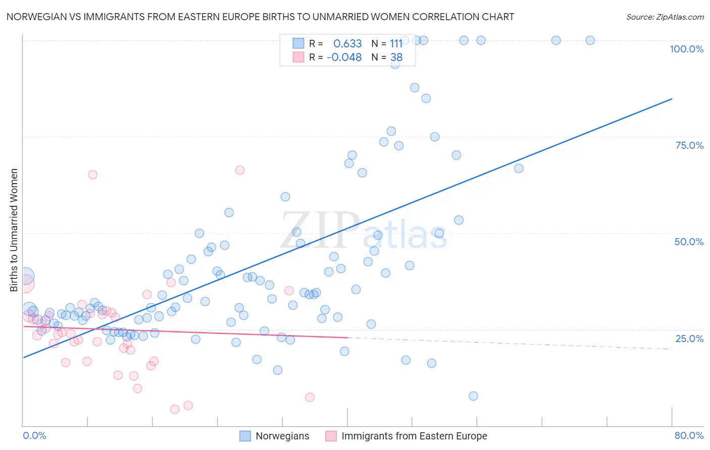 Norwegian vs Immigrants from Eastern Europe Births to Unmarried Women