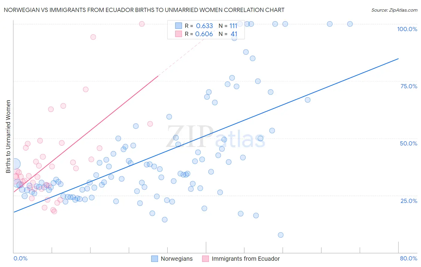 Norwegian vs Immigrants from Ecuador Births to Unmarried Women