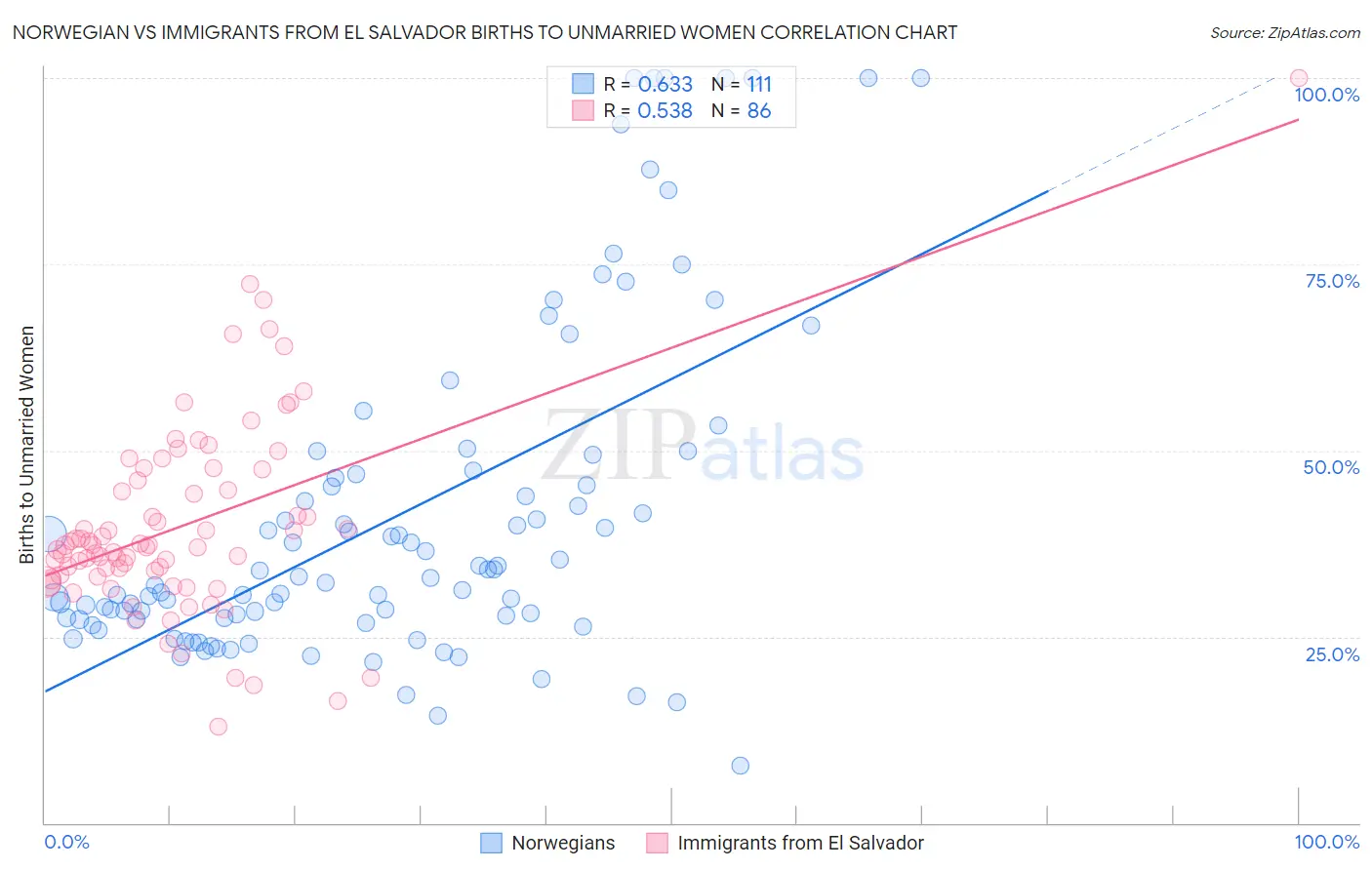 Norwegian vs Immigrants from El Salvador Births to Unmarried Women