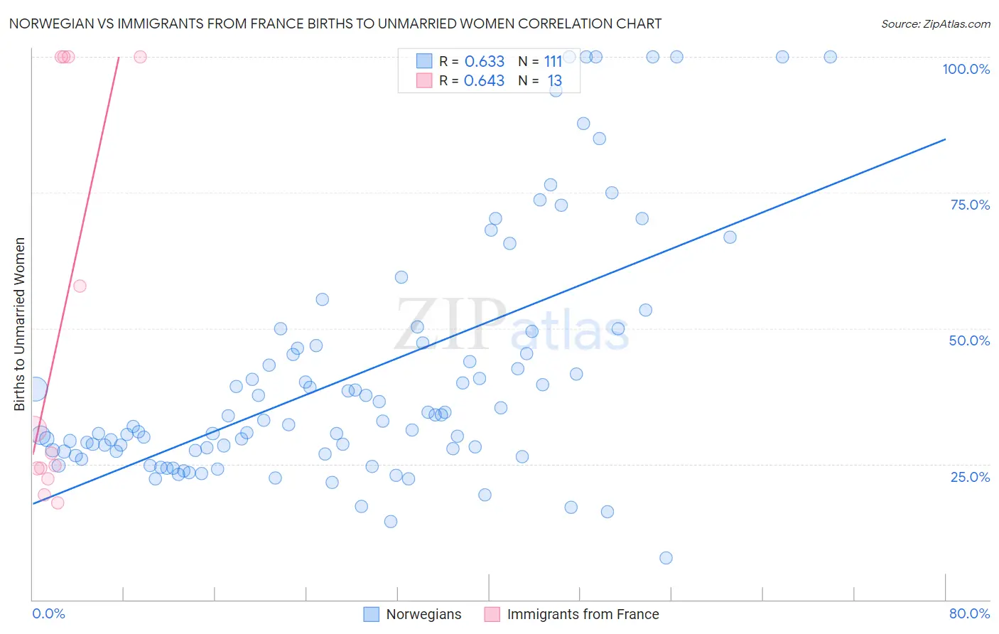 Norwegian vs Immigrants from France Births to Unmarried Women