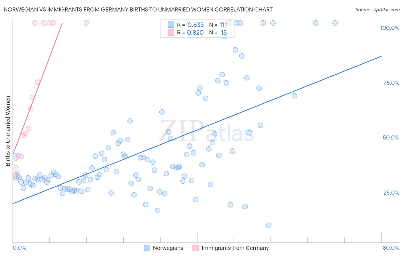 Norwegian vs Immigrants from Germany Births to Unmarried Women