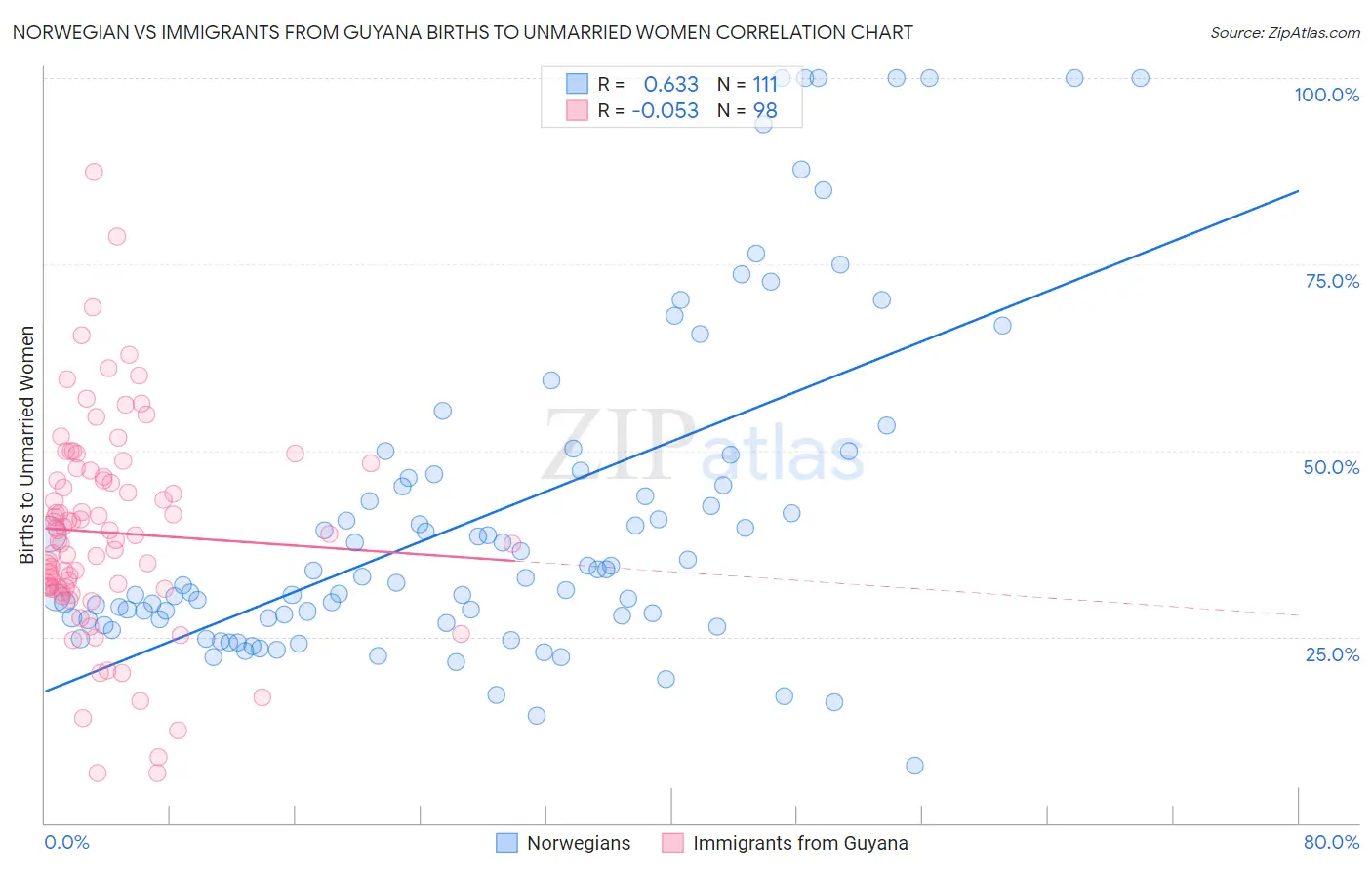 Norwegian vs Immigrants from Guyana Births to Unmarried Women