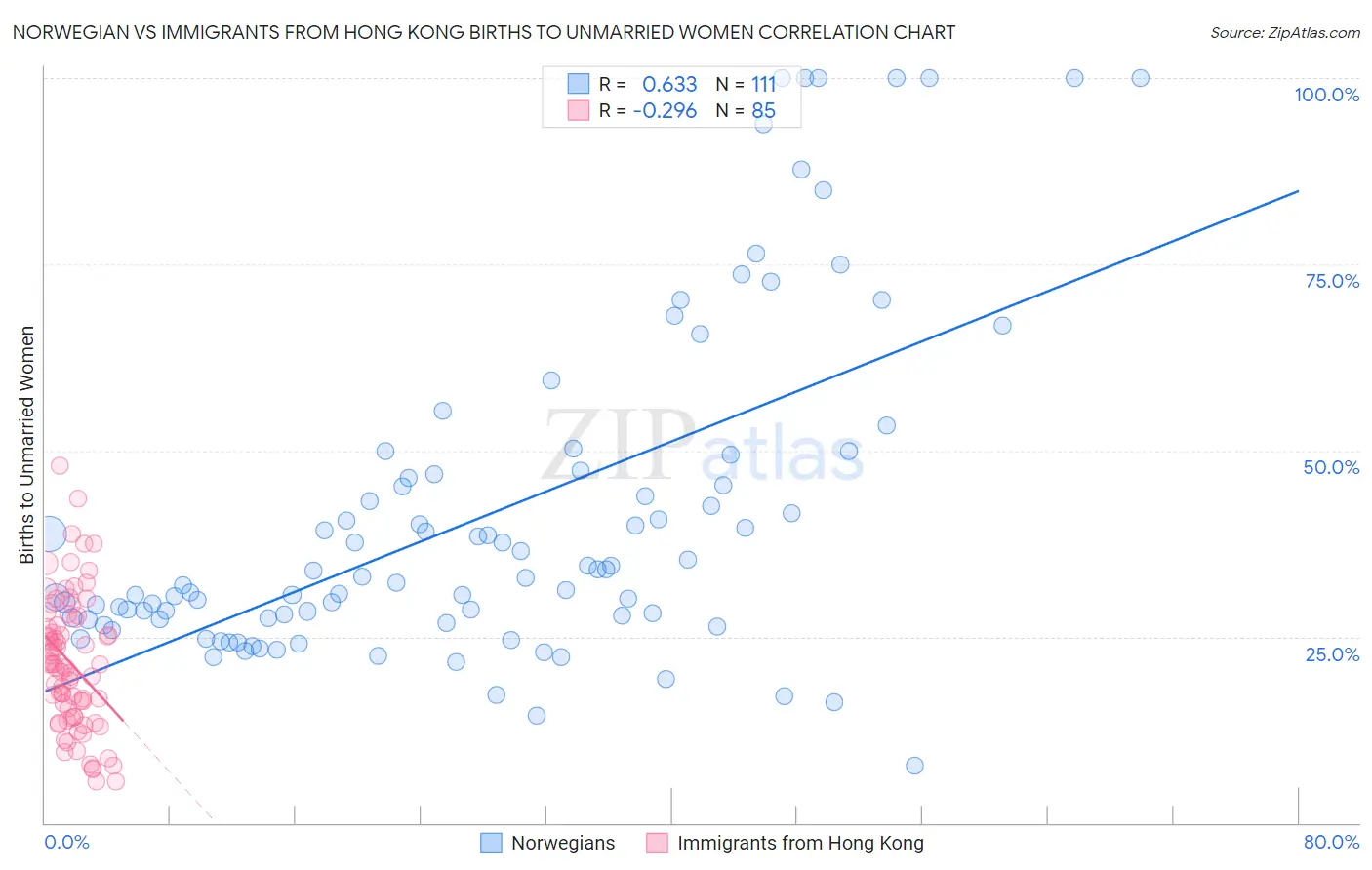 Norwegian vs Immigrants from Hong Kong Births to Unmarried Women