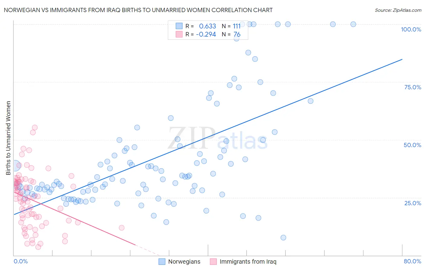 Norwegian vs Immigrants from Iraq Births to Unmarried Women