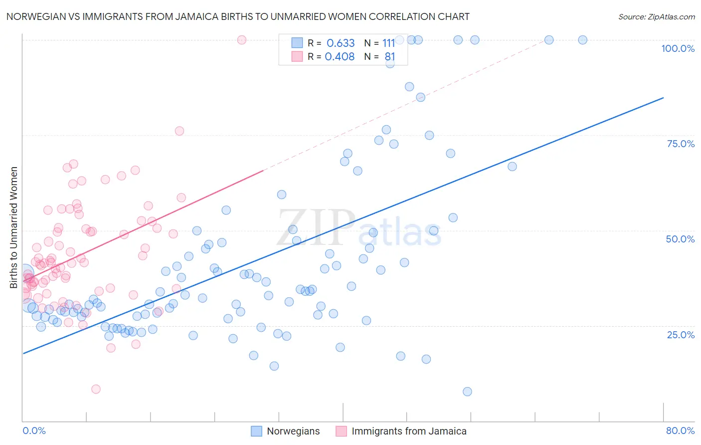 Norwegian vs Immigrants from Jamaica Births to Unmarried Women