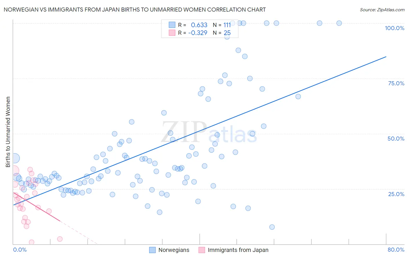 Norwegian vs Immigrants from Japan Births to Unmarried Women