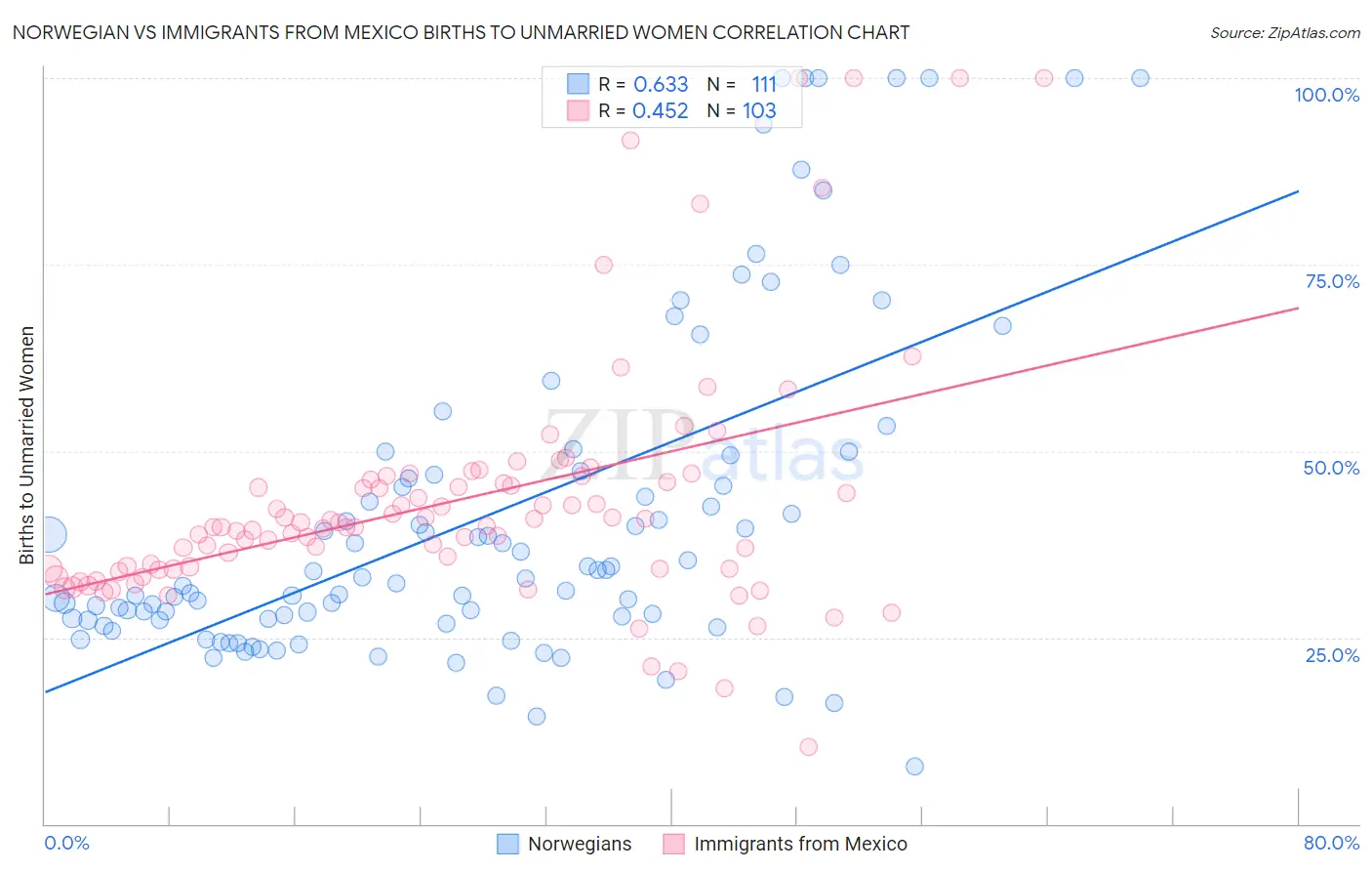 Norwegian vs Immigrants from Mexico Births to Unmarried Women