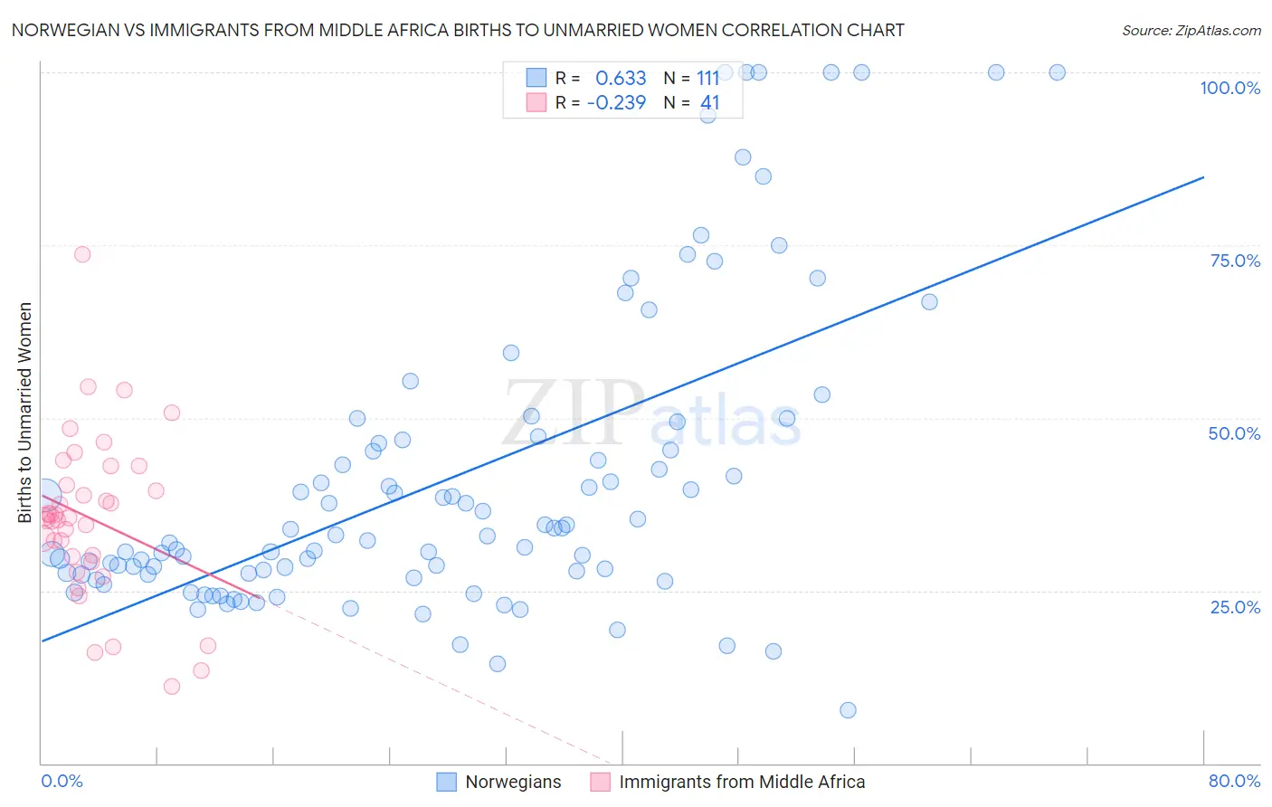 Norwegian vs Immigrants from Middle Africa Births to Unmarried Women