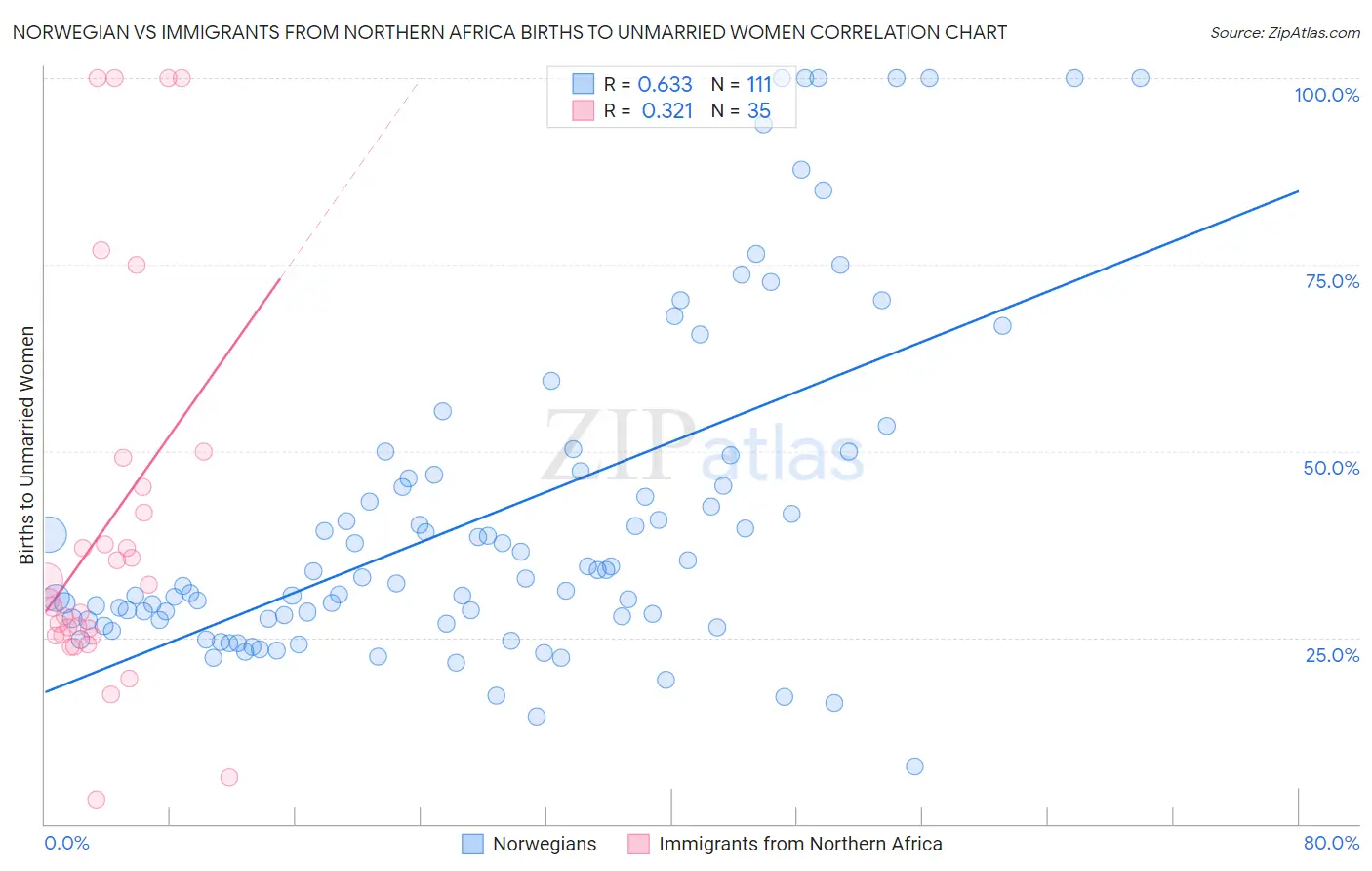 Norwegian vs Immigrants from Northern Africa Births to Unmarried Women